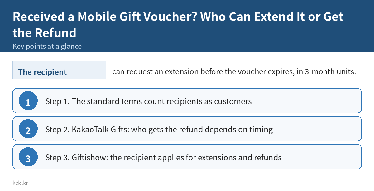 Received a Mobile Gift Voucher? Who Can Extend It or Get the Refund: key points summary