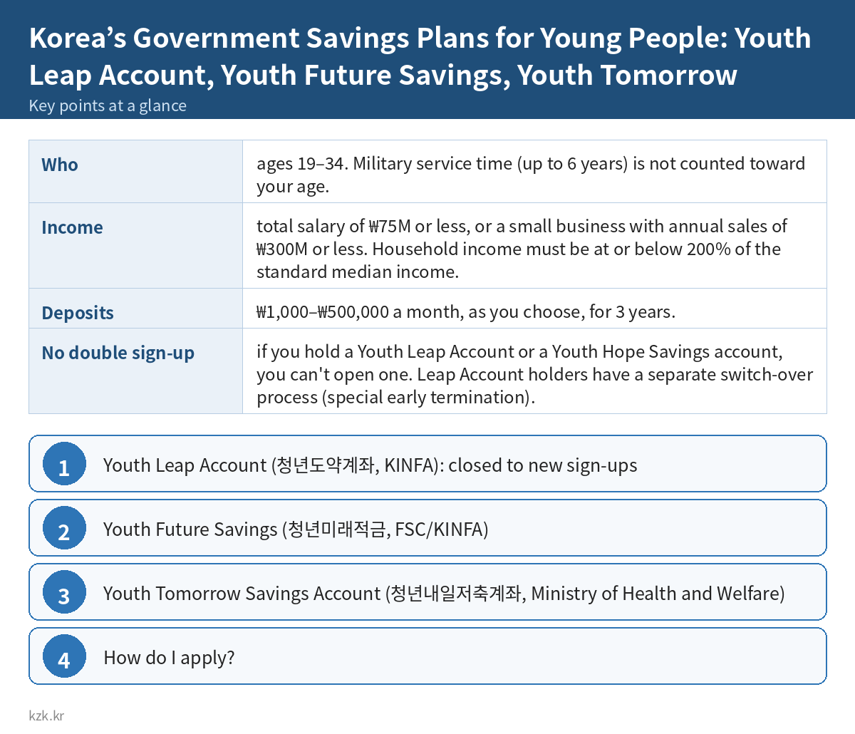 Korea’s Government Savings Plans for Young People: Youth Leap Account, Youth Future Savings, Youth Tomorrow Savings: key points summary