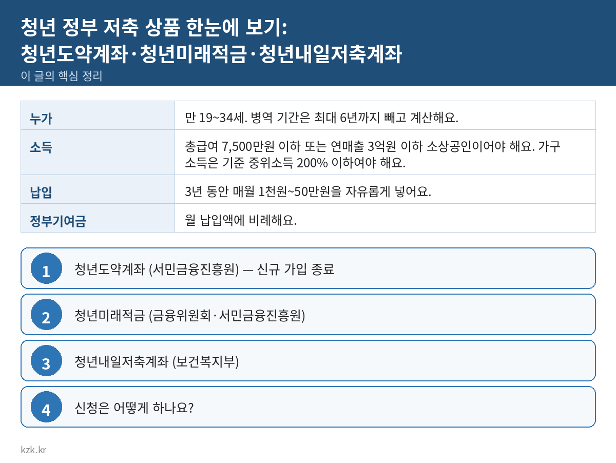 청년 정부 저축 상품 한눈에 보기: 청년도약계좌·청년미래적금·청년내일저축계좌 핵심 정리 표