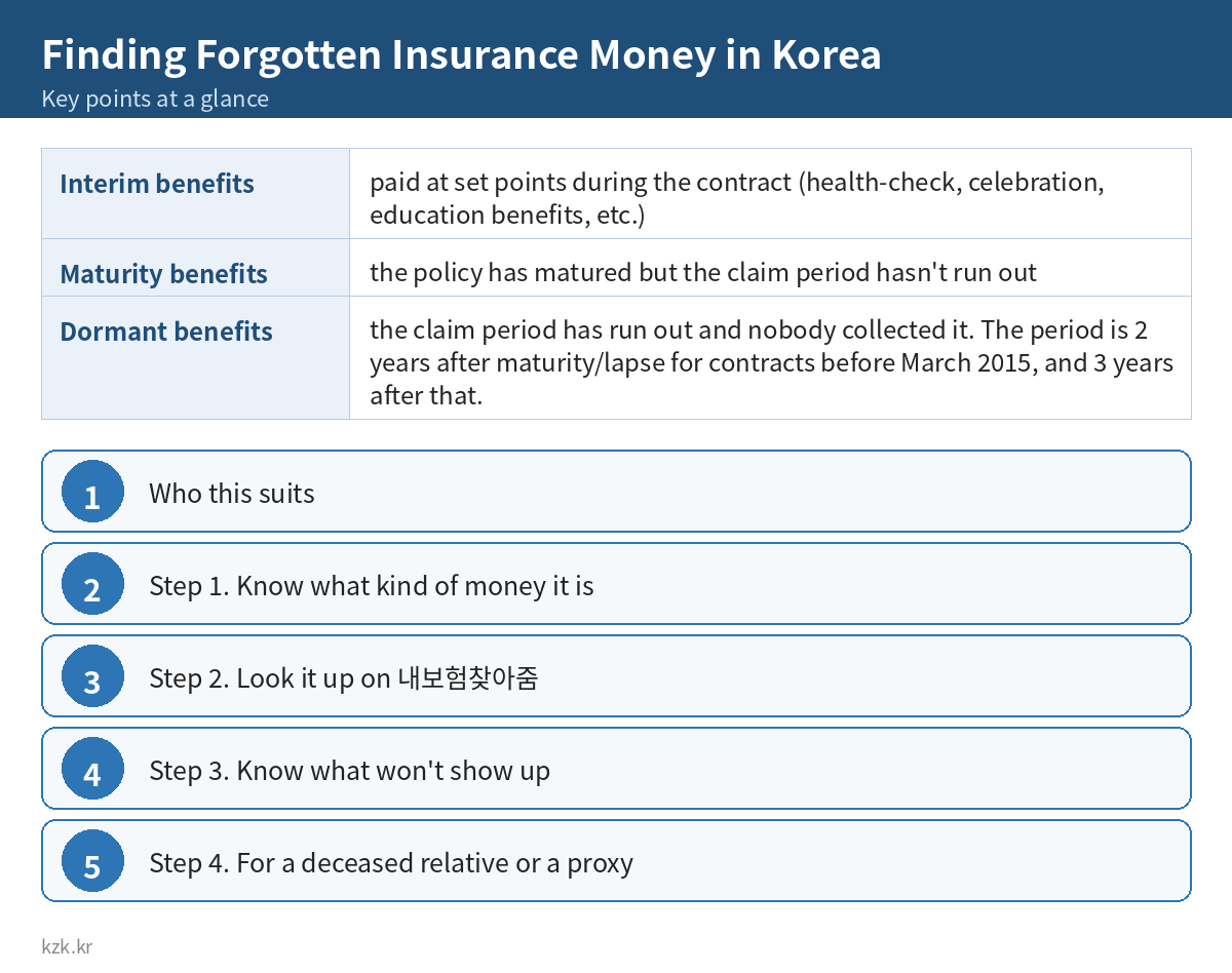 Finding Forgotten Insurance Money in Korea: key points summary