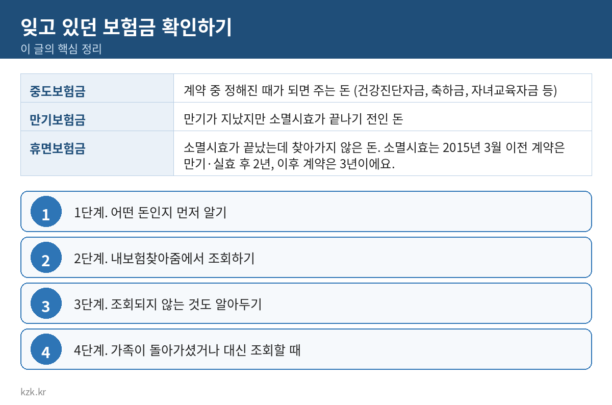 잊고 있던 보험금 확인하기 핵심 정리 표