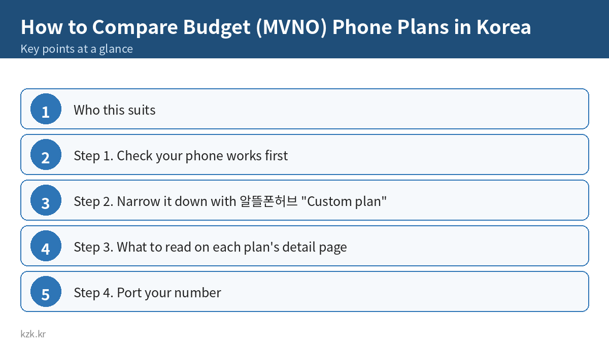 How to Compare Budget (MVNO) Phone Plans in Korea: key points summary