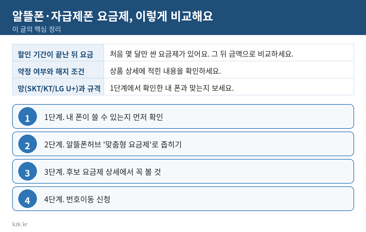 알뜰폰·자급제폰 요금제, 이렇게 비교해요 핵심 정리 표