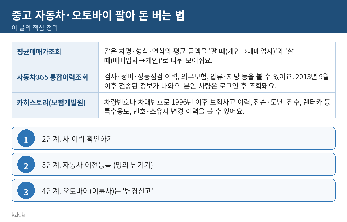 중고 자동차·오토바이 팔아 돈 버는 법 핵심 정리 표