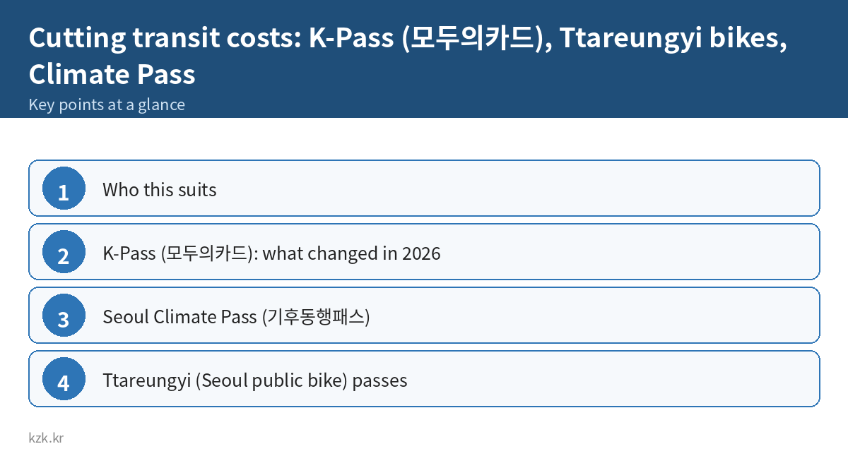 Cutting transit costs: K-Pass (모두의카드), Ttareungyi bikes, Climate Pass: key points summary