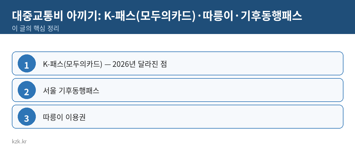 대중교통비 아끼기: K-패스(모두의카드)·따릉이·기후동행패스 핵심 정리 표