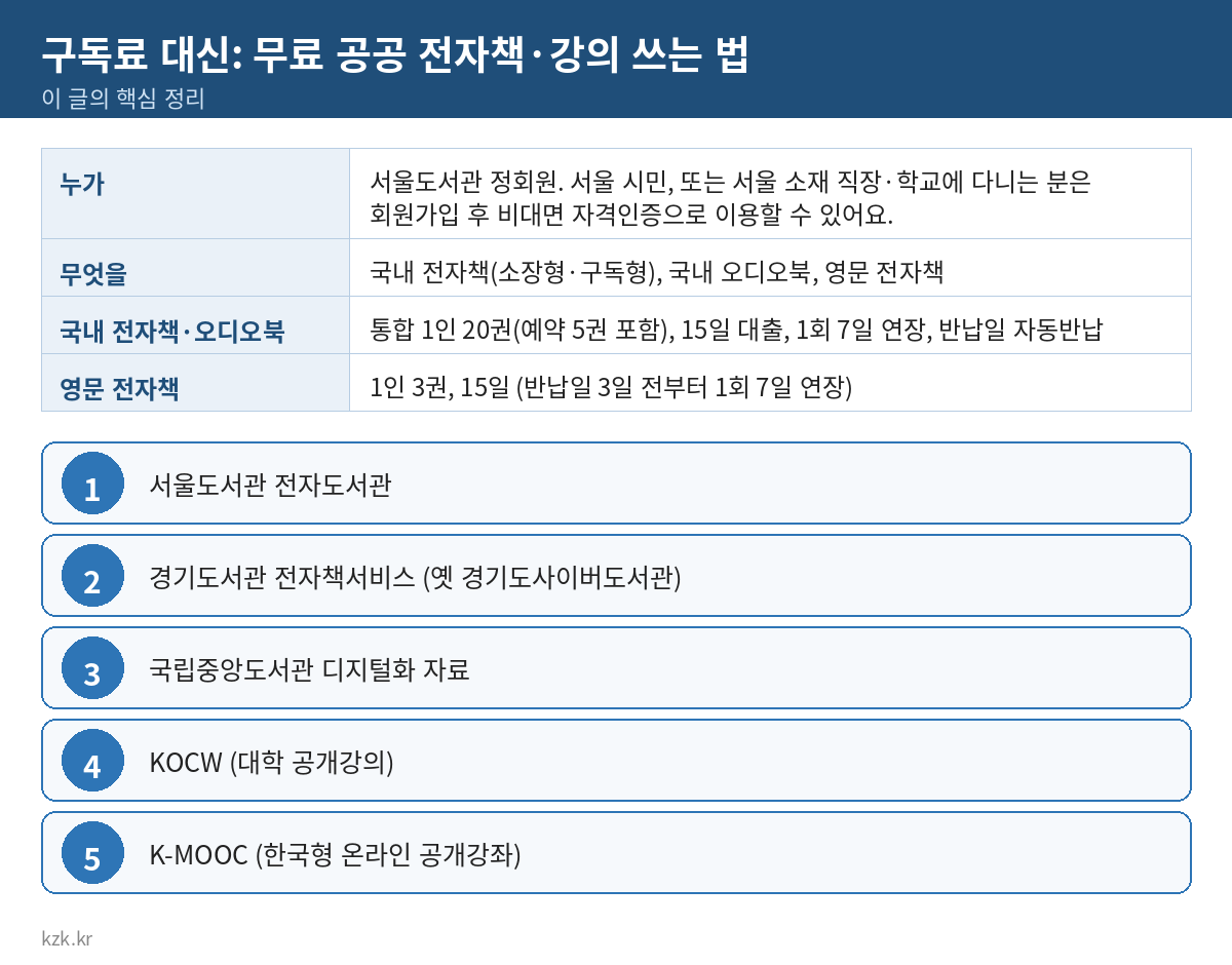 구독료 대신: 무료 공공 전자책·강의 쓰는 법 핵심 정리 표
