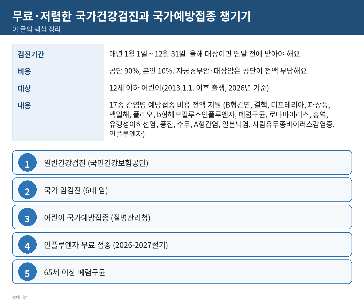 무료·저렴한 국가건강검진과 국가예방접종 챙기기 핵심 정리 표