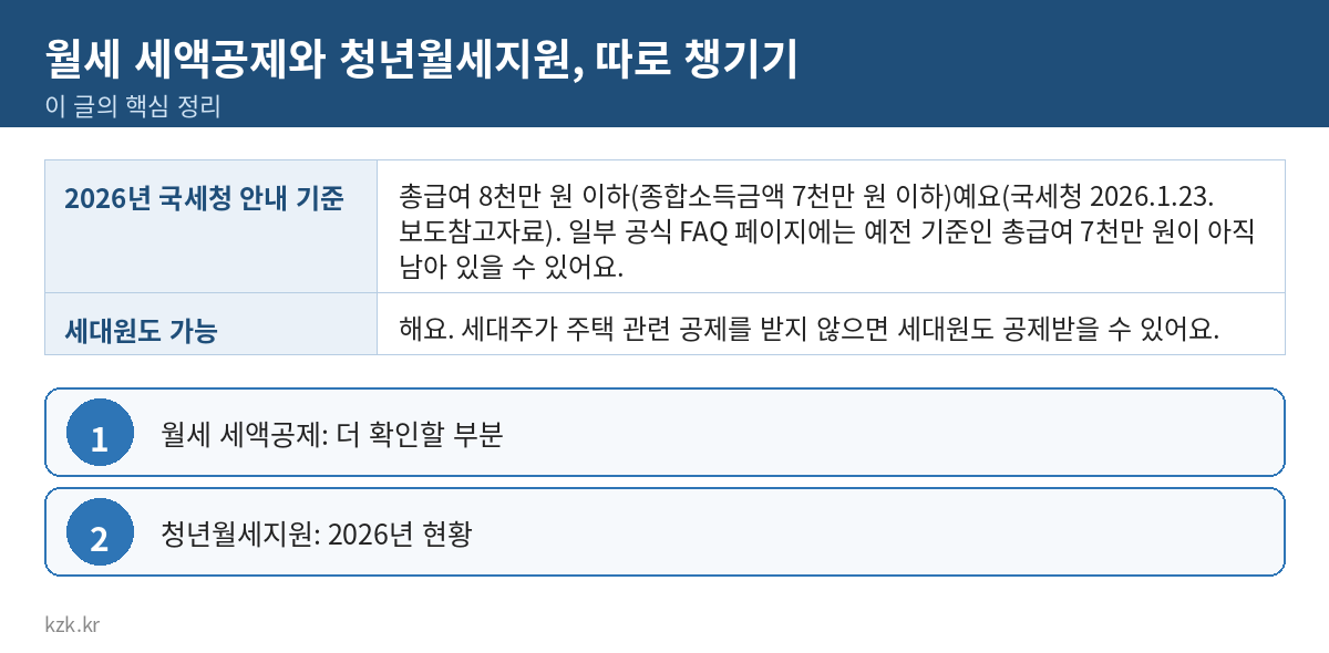 월세 세액공제와 청년월세지원, 따로 챙기기 핵심 정리 표