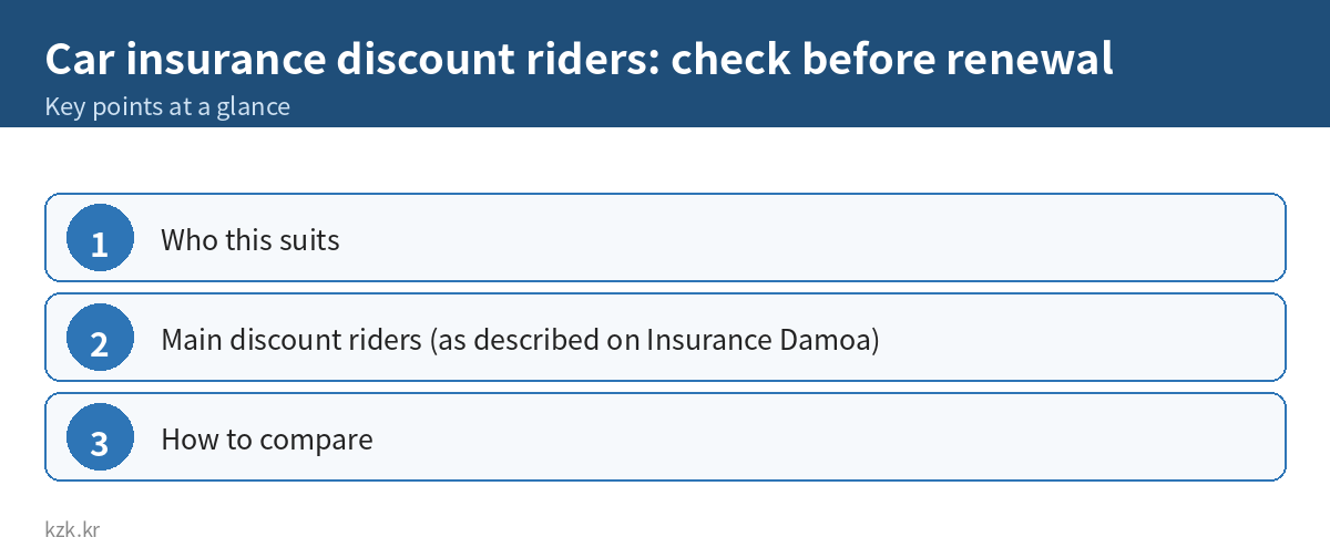 Car insurance discount riders: check before renewal: key points summary
