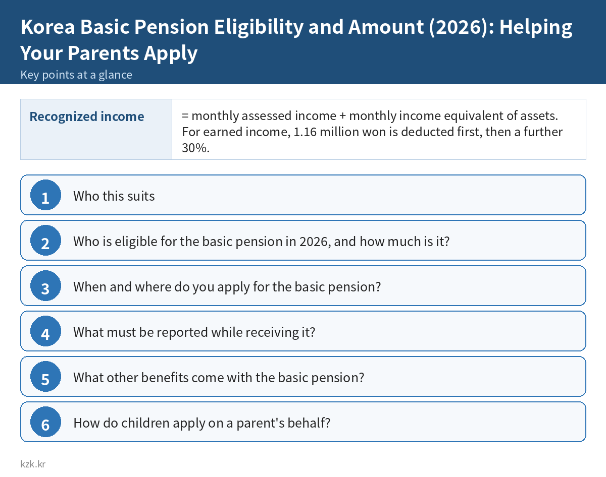 Korea Basic Pension Eligibility and Amount (2026): Helping Your Parents Apply: key points summary