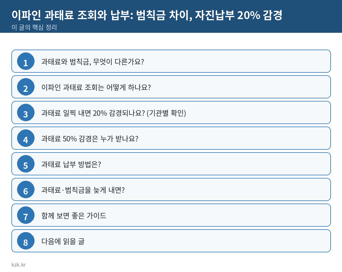 이파인 과태료 조회와 납부: 범칙금 차이, 자진납부 20% 감경 핵심 정리 표