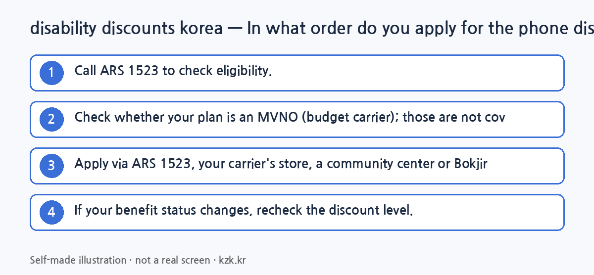 disability discounts korea step by step: In what order do you apply for the phone discount? (self-made illustration)
