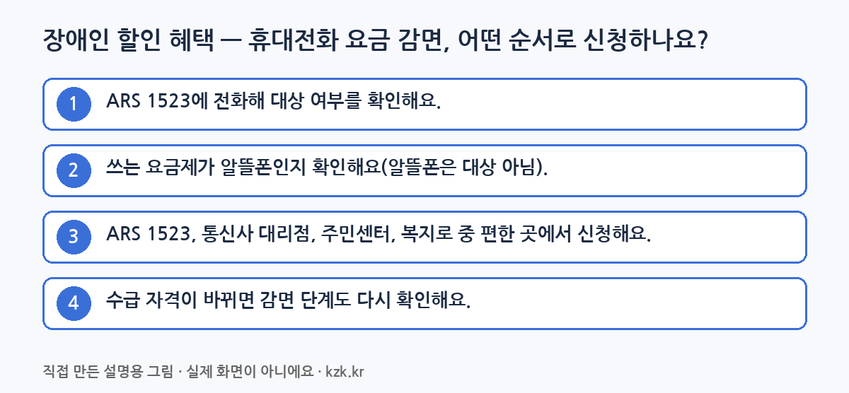 장애인 할인 혜택 단계별 순서: 휴대전화 요금 감면, 어떤 순서로 신청하나요? (직접 만든 설명용 그림)