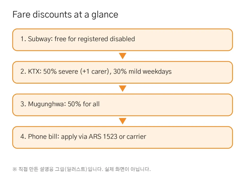 Disability Discounts in Korea: Subway, KTX and Phone Bill Reductions (Incl. Low-Income)