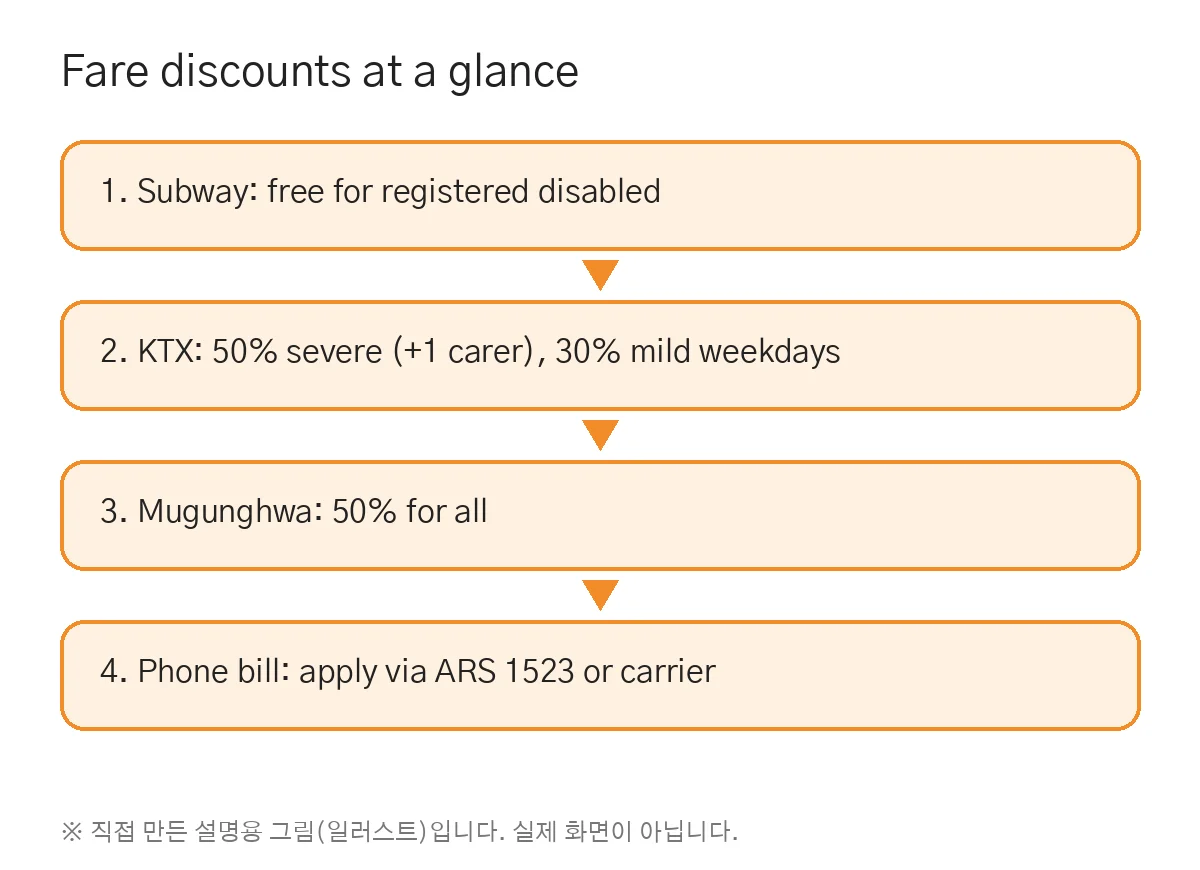disability discounts korea: discounts at a glance (self-made illustration)