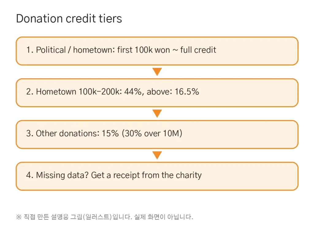 Donation Tax Credit in Korea and the Hometown Love Donation (2026 Year-End Tax)
