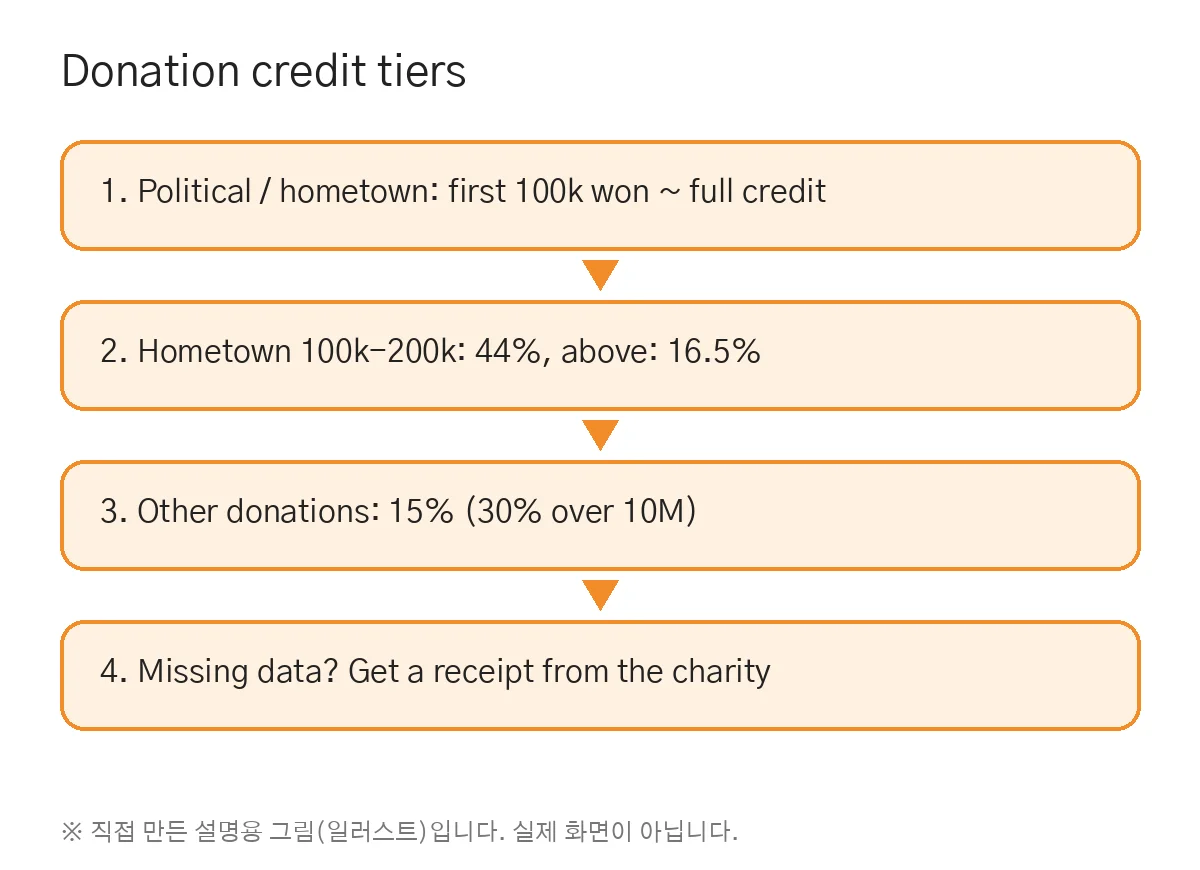기부금 세액공제 공제 구간 (직접 만든 설명용 그림)