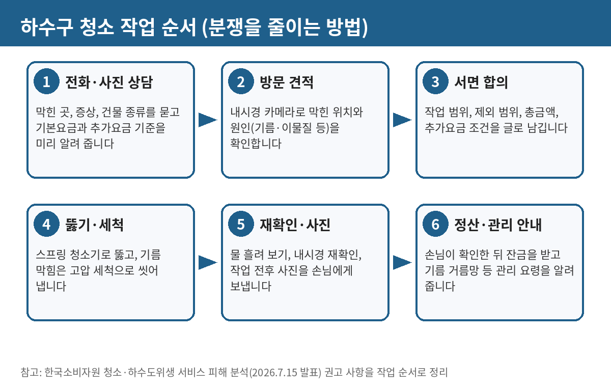 하수구 청소 작업 순서 상담 방문 견적 서면 합의 뚫기 세척 전후 사진 정산 - 하수구 청소로 돈 버는 방법