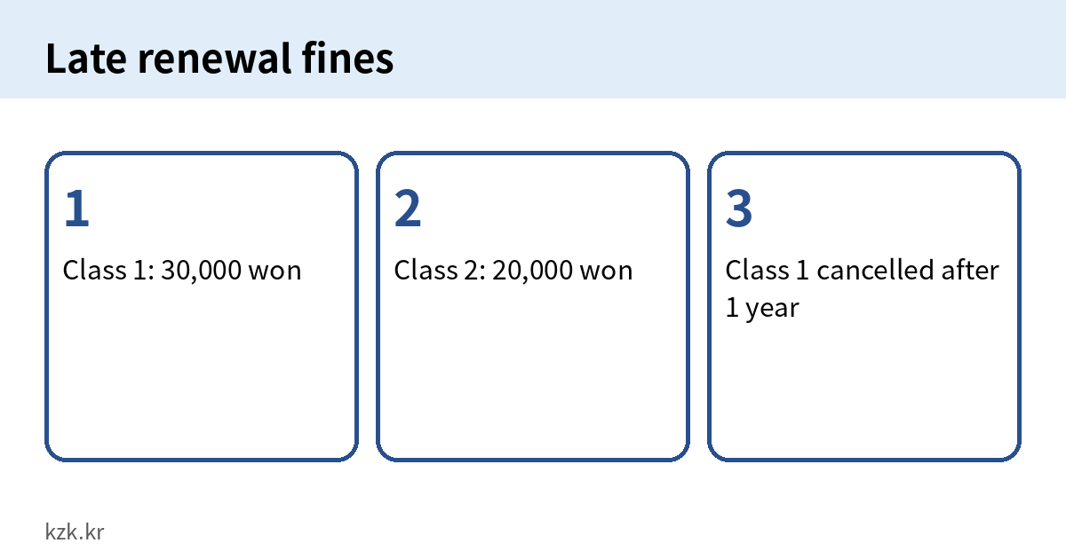 Korean license renewal fines: Class 1 30,000 won, Class 2 20,000 won