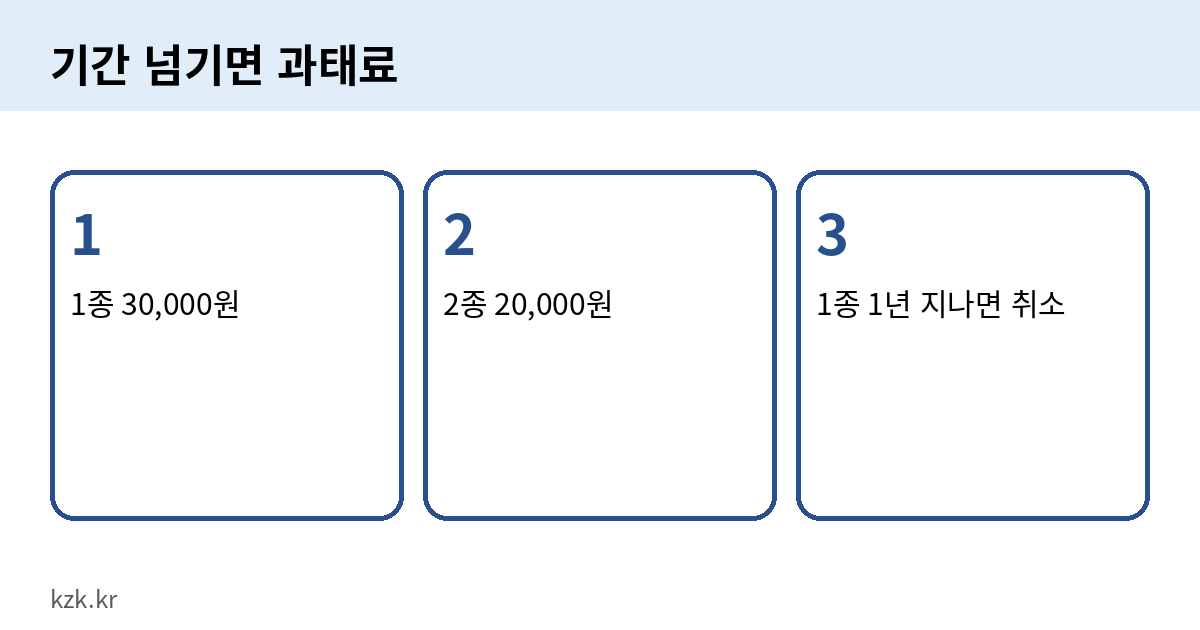 운전면허 갱신 과태료: 1종 3만원, 2종 2만원, 1종은 1년 지나면 취소