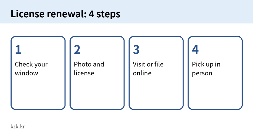Korean Driver’s License Renewal Period and Fines in 2026: Now 6 Months Either Side of Your Birthday