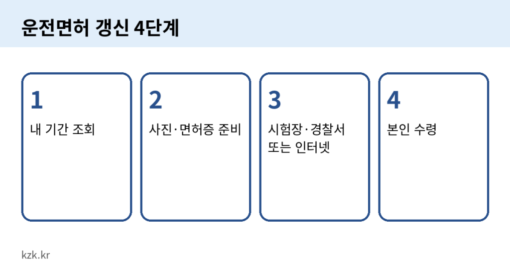 운전면허 갱신 기간 조회와 과태료 2026: 생일 전후 6개월로 바뀌었어요
