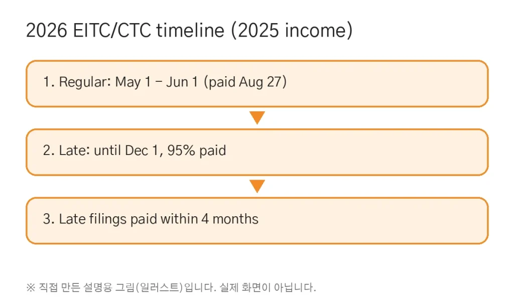 Earned income and child tax credits, including late filing