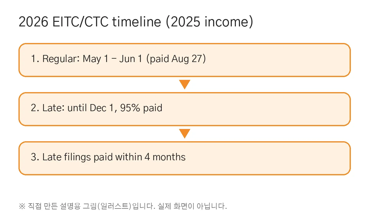 2026 근로·자녀장려금 일정 (직접 만든 그림, 실제 화면 아님)