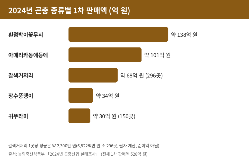 2024 first-stage insect sales by species: mealworm about KRW 6.8 billion from 296 farms - How to make money with edible insect farming