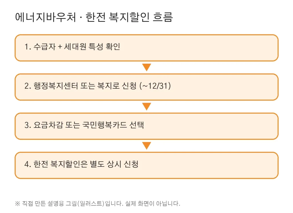 Getting Help with Heating and Cooling Bills: Energy Voucher and KEPCO Welfare Discounts