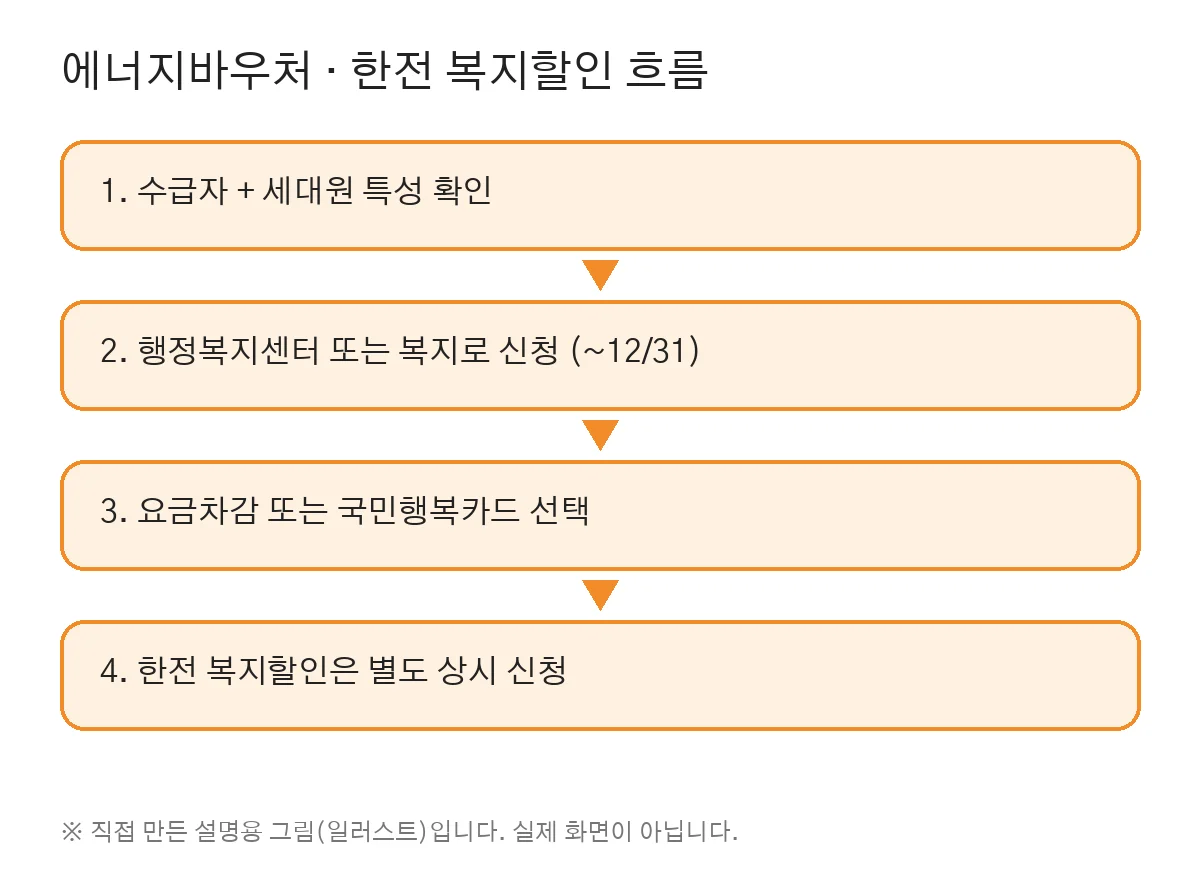 에너지바우처 신청 흐름 (직접 만든 그림, 실제 화면 아님)