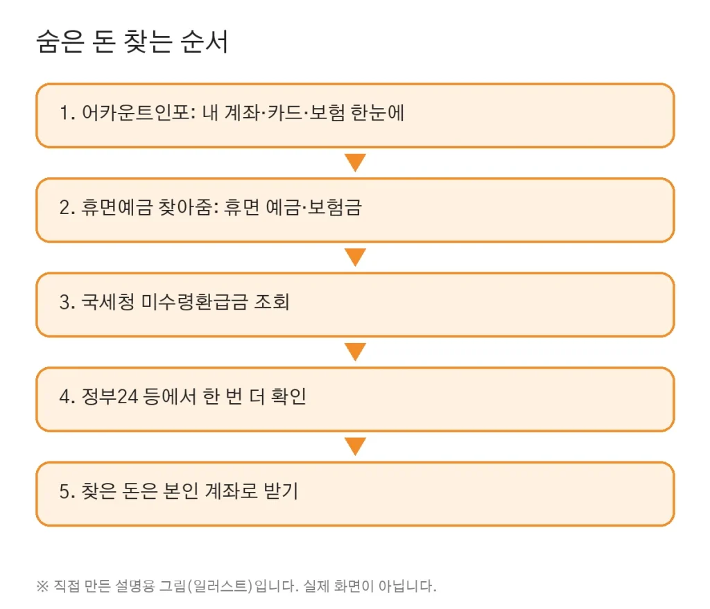 Finding Forgotten Money in Korea (Official Services Only)
