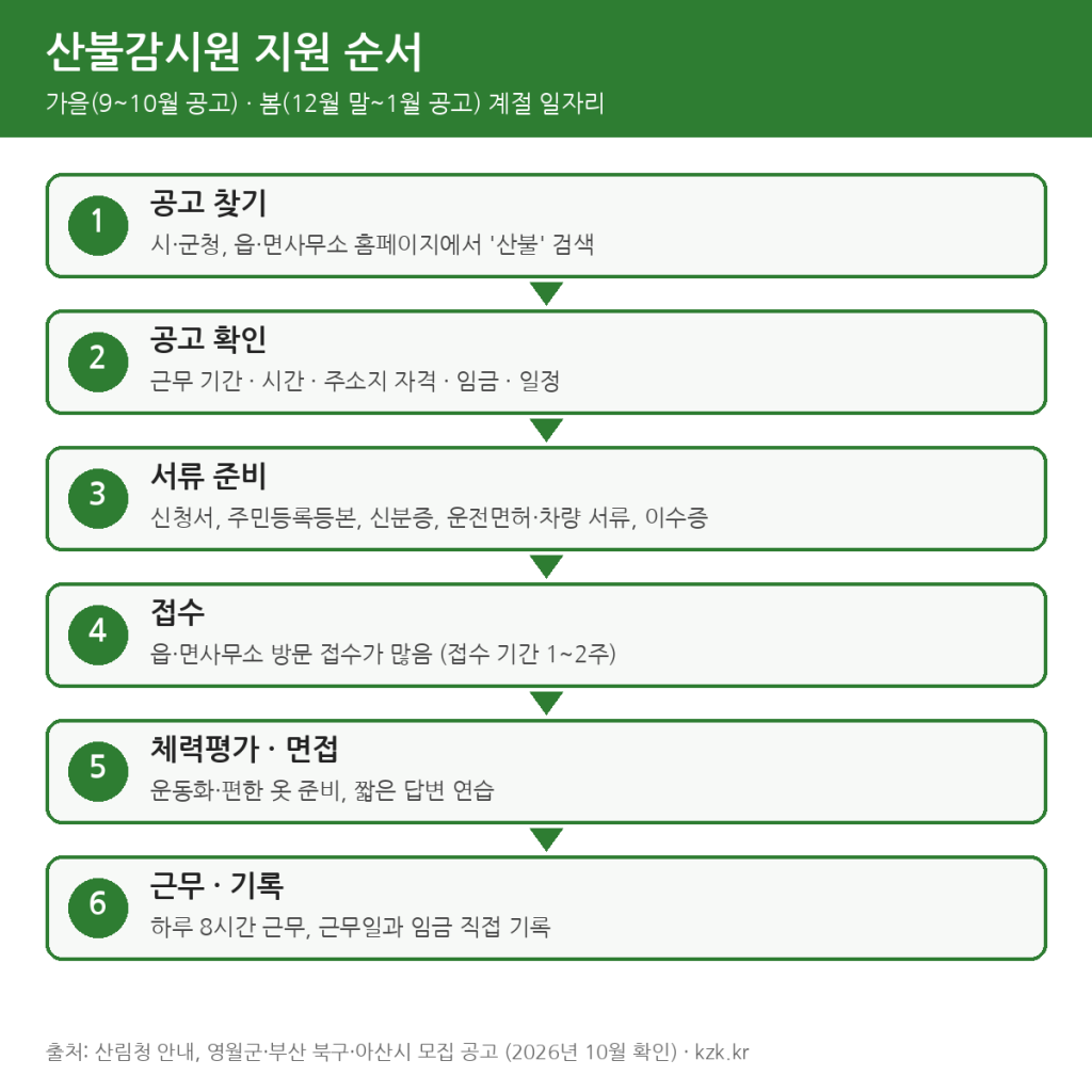 How to Make Money as a Forest Fire Watcher in Korea (Seasonal Public Job: How to Apply)