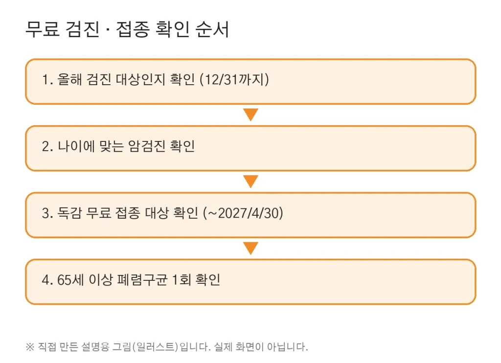 Using Korea’s National Health Screenings and Free Vaccinations