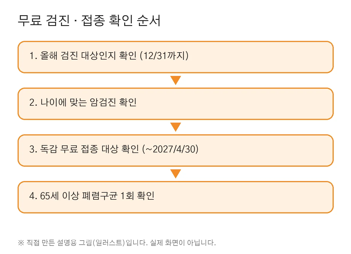 무료 검진·접종 확인 순서 (직접 만든 그림, 실제 화면 아님)