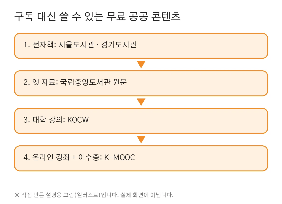 무료 공공 전자책·강의 한눈에 (직접 만든 그림, 실제 화면 아님)