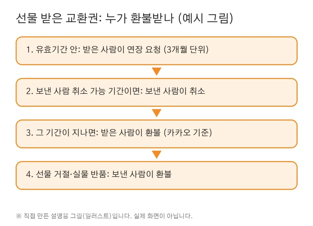 선물 받은 기프티콘, 유효기간 연장과 환불은 누가 할 수 있을까?