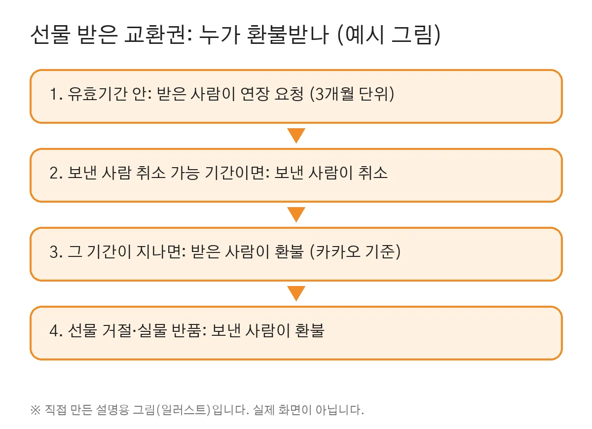 누가 환불받나 (직접 만든 그림, 실제 화면 아님)