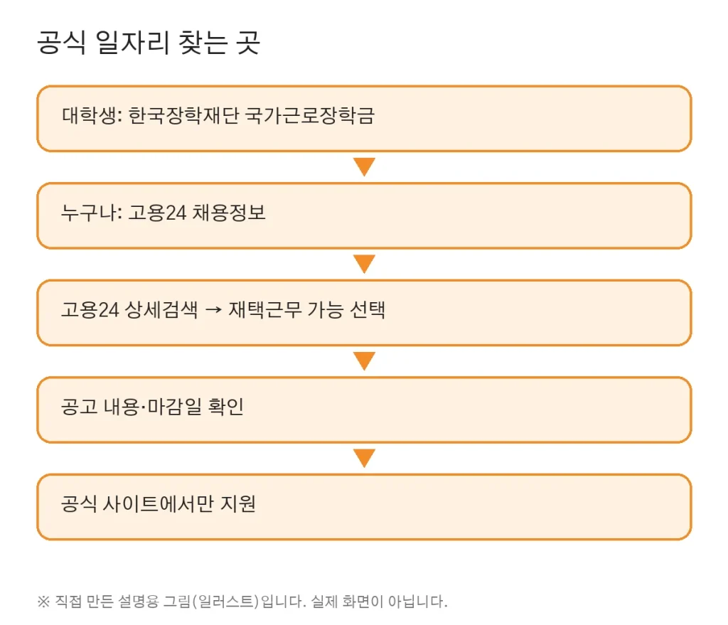 How to Make Money as a Student or Homemaker: Official Job Options
