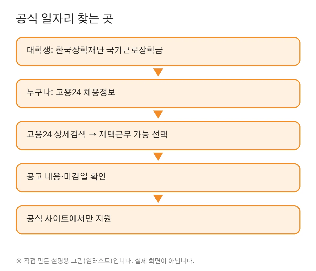 공식 일자리 찾는 곳 (직접 만든 그림, 실제 화면 아님)