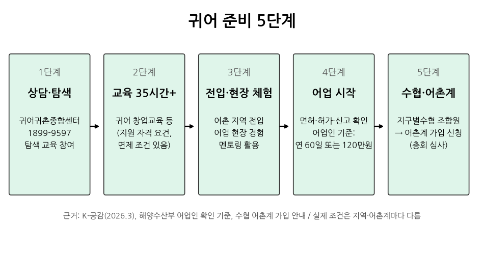 How to Make Money by Moving to a Fishing Village (Gwieo) in Korea