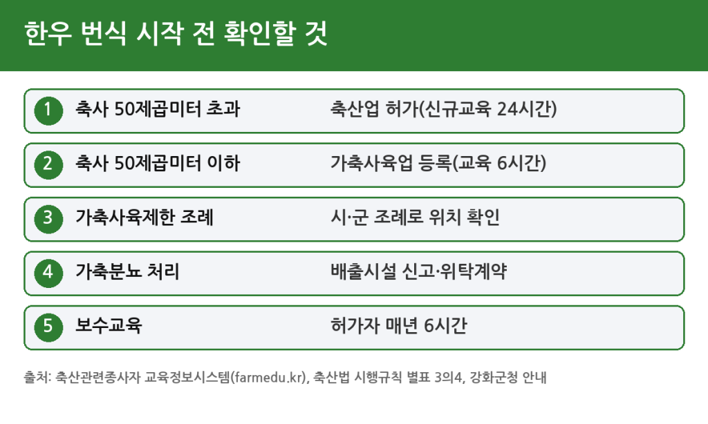 Checklist before starting Hanwoo breeding: livestock permit, registration, 24-hour training, manure handling - how to make money with Hanwoo breeding