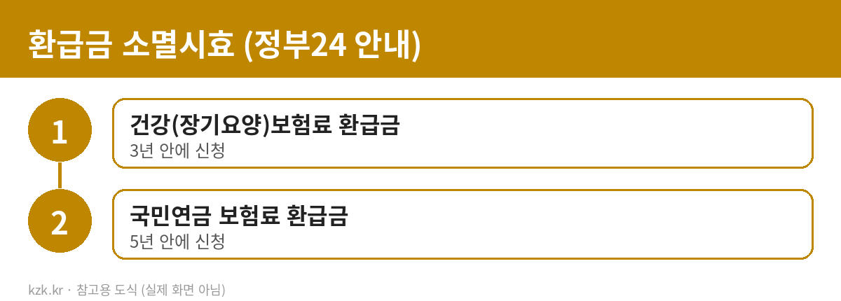 환급금 소멸시효: 건강보험 3년, 국민연금 5년