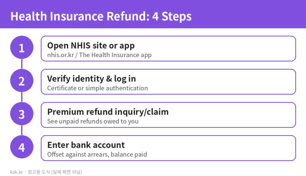 How to Check Your Korea Health Insurance Premium Refund (2026): Claim It Before 3 Years Pass