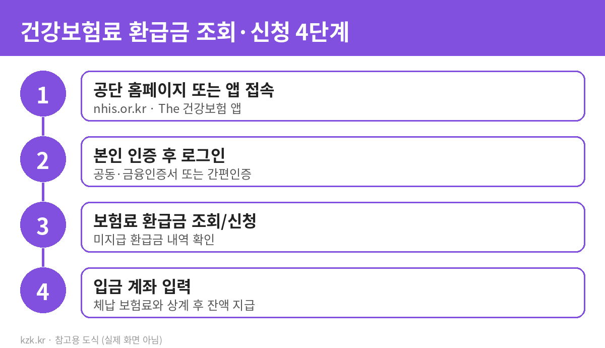 건강보험료 환급금 조회 4단계: 홈페이지·앱 접속, 본인 인증, 환급금 조회, 계좌 입력