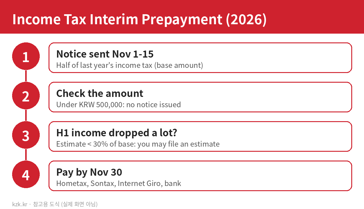 Interim prepayment flow: notice Nov 1β15, check amount, optional estimate filing if income fell below 30%, pay by Nov 30