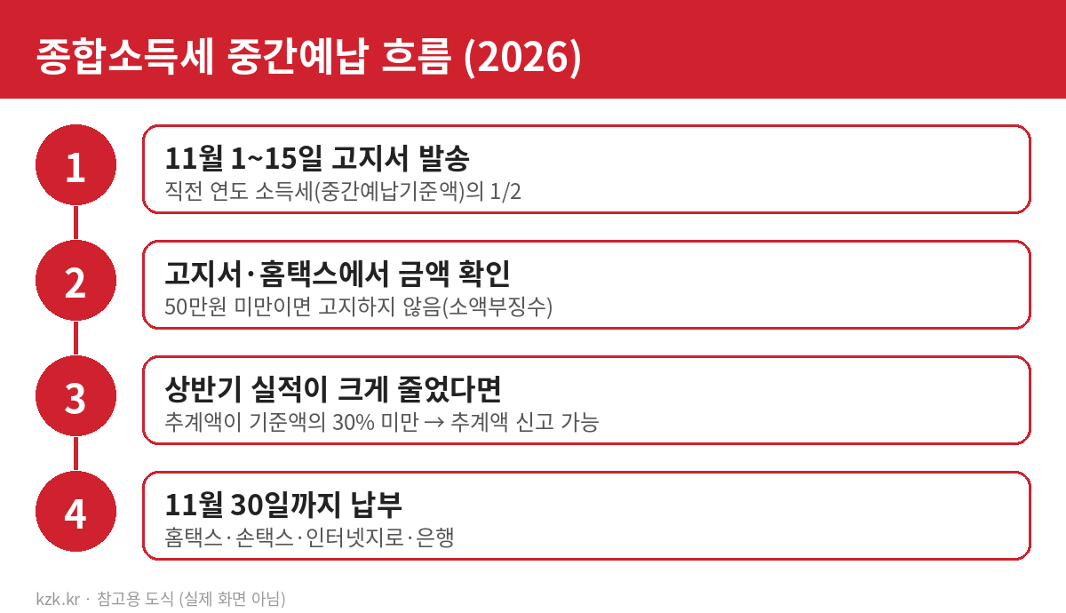 종합소득세 중간예납 흐름: 11월 1~15일 고지, 금액 확인(50만원 미만 미고지), 추계액 신고 가능 여부, 11월 30일까지 납부