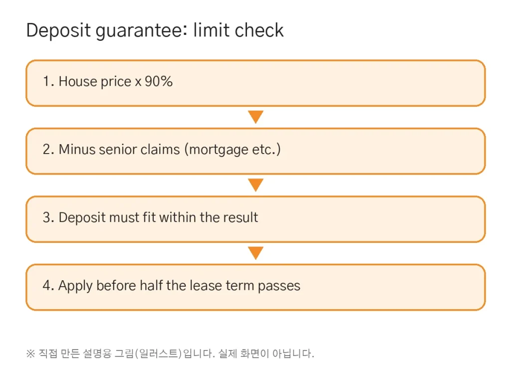 Jeonse Deposit Insurance in Korea: HUG and HF Eligibility and Fees (2026)