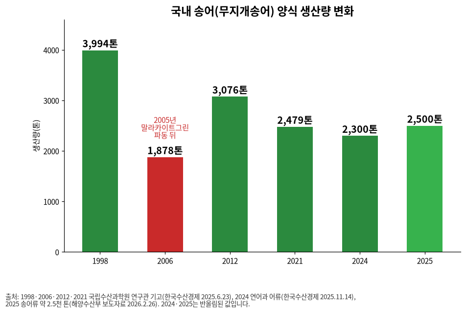 How to Make Money with Rainbow Trout Farming in Korea